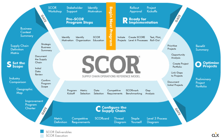 Operating Model Development - CLX | Accredited Logistics Training ...